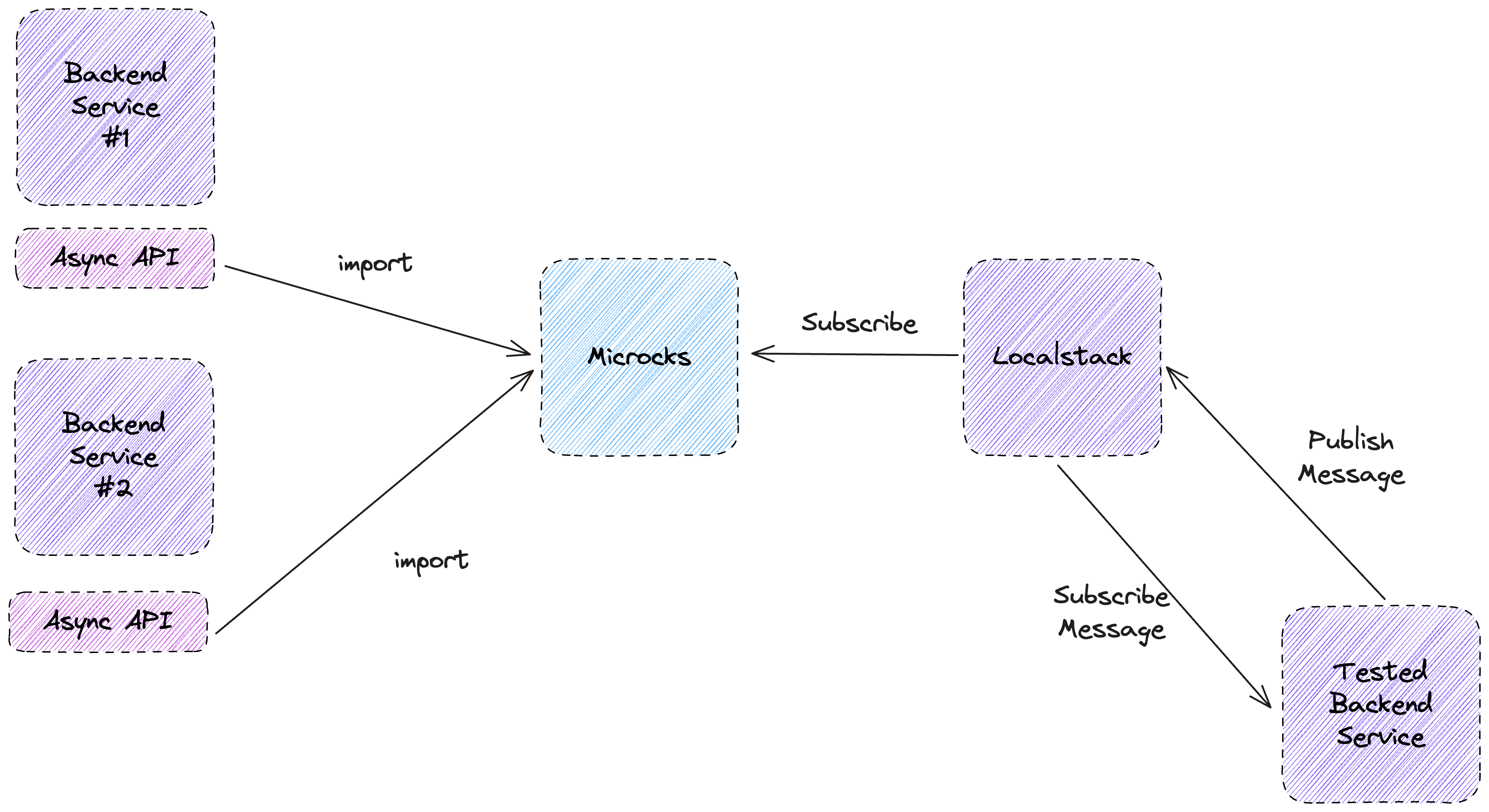 Chart presenting how TransferGo adopts Microcks